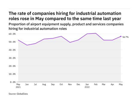Industrial automation hiring levels in the airport industry rose in May 2022