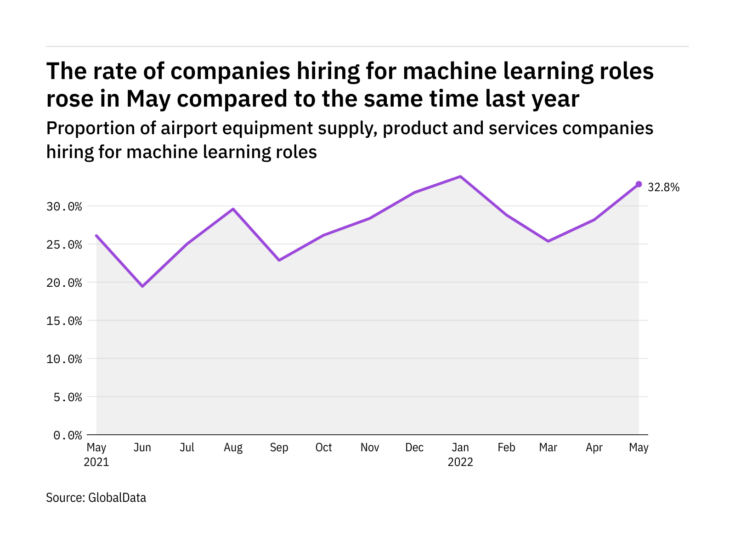 Machine learning hiring levels in the airport industry rose in May 2022