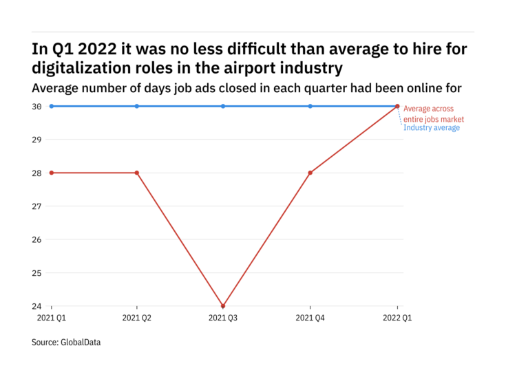 The airport industry found it no easier to fill digitalization vacancies in Q1 2022