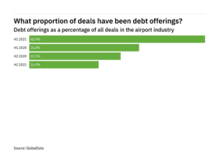 Debt offerings decreased significantly in the airport industry in H2 2021