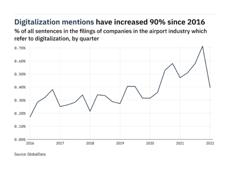 Filings buzz in the airport industry: 44% decrease in digitalization mentions in Q1 of 2022