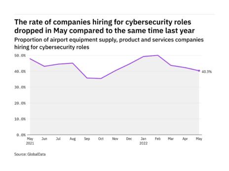Cybersecurity hiring levels in the airport industry dropped in May 2022