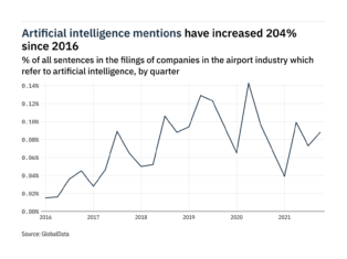 Filings buzz in the airport industry: 21% increase in artificial intelligence mentions in Q4 of 2021