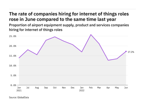 Internet of things hiring levels in the airport industry rose in June 2022