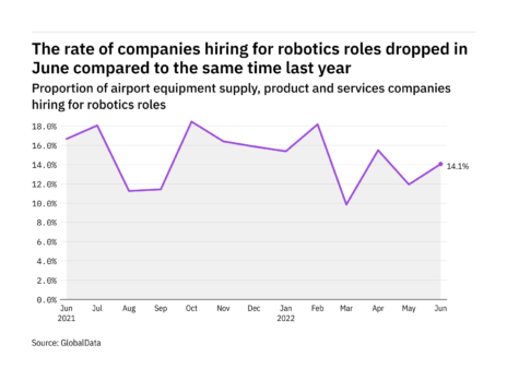 Robotics hiring levels in the airport industry dropped in June 2022