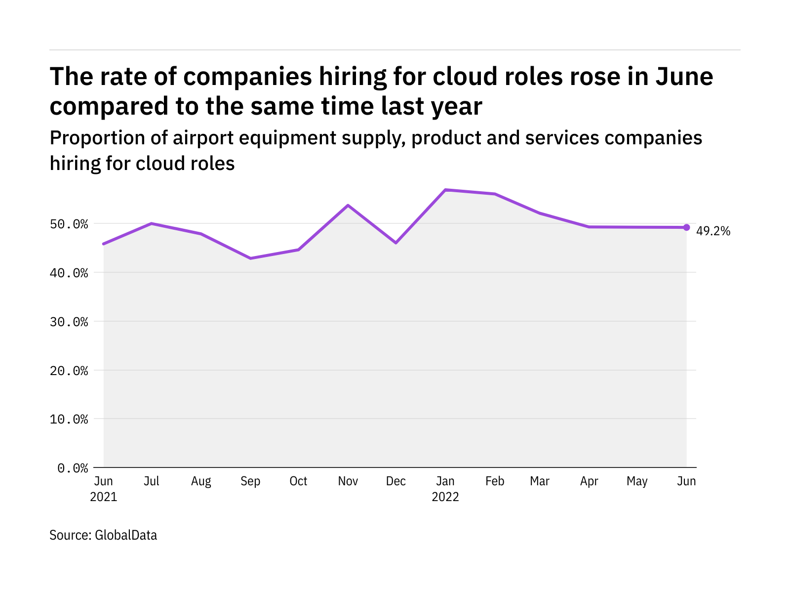 Cloud hiring levels in the airport industry rose in June 2022