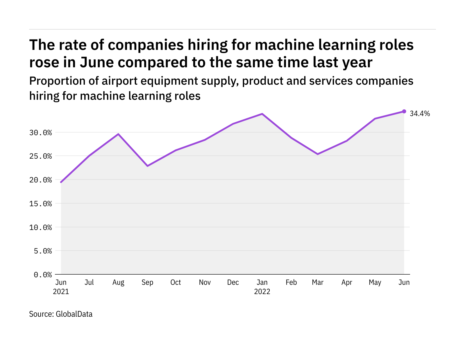 Machine learning hiring levels in the airport industry rose to a year-high in June 2022 - Vimarsana News