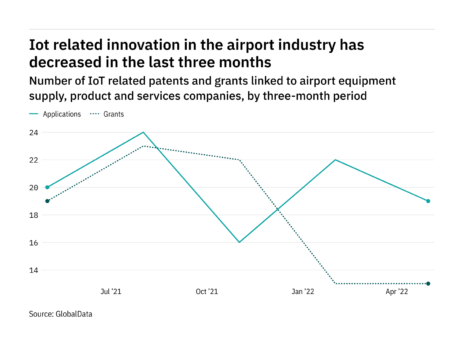 Internet of things innovation among airport industry companies has dropped off in the last year