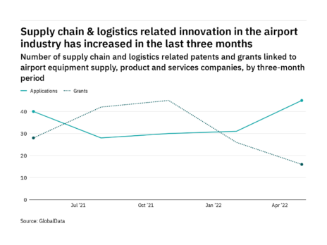 Airport industry companies are increasingly innovating in supply chain & logistics