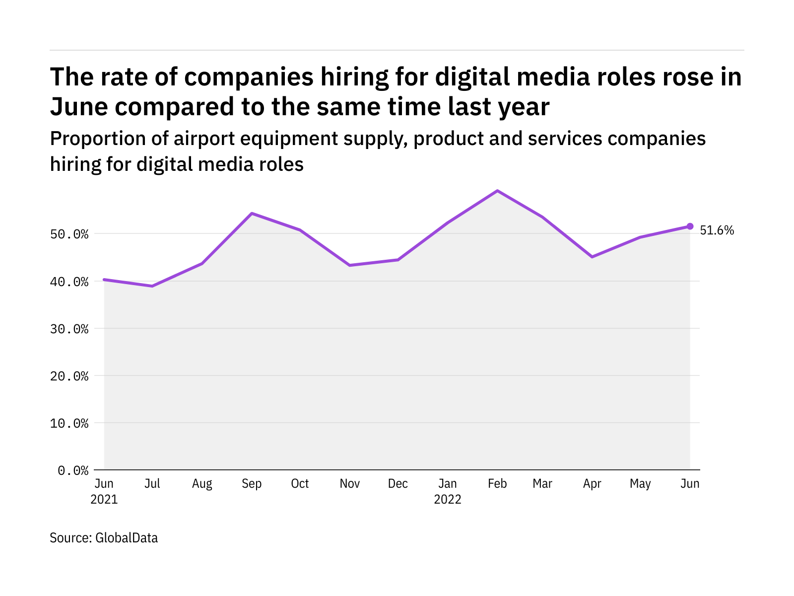 Digital media hiring levels in the airport industry rose in June 2022
