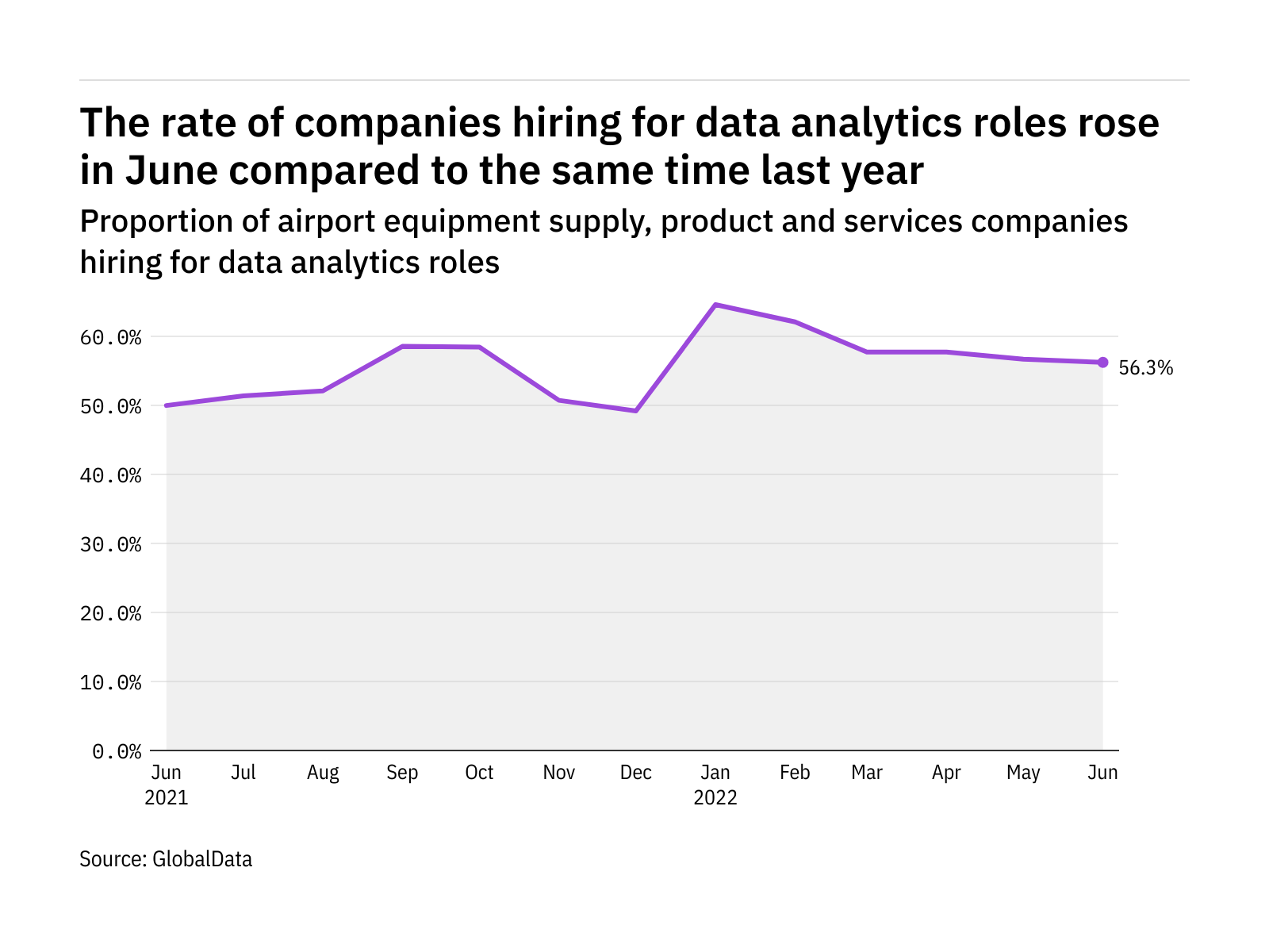 Data analytics hiring levels in the airport industry rose in June 2022