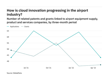 How is cloud innovation progressing in the airport industry?