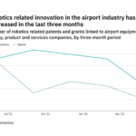 Robotics innovation among airport industry companies has dropped off in the last three months