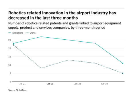 Robotics innovation among airport industry companies has dropped off in the last three months