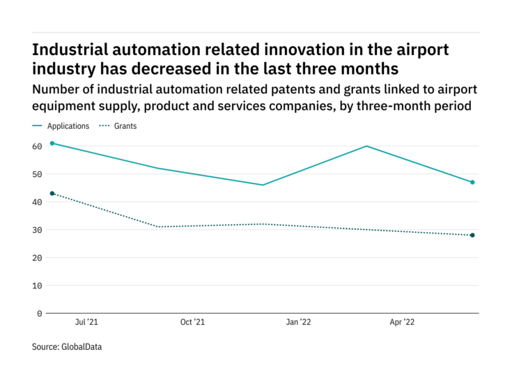 Industrial automation innovation among airport industry companies has dropped off in the last three months