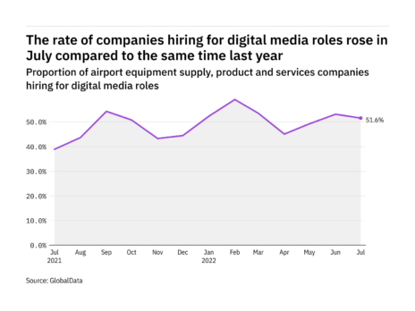 Digital media hiring levels in the airport industry rose in July 2022