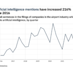 Filings buzz in the airport industry: 48% increase in artificial intelligence mentions in Q2 of 2022
