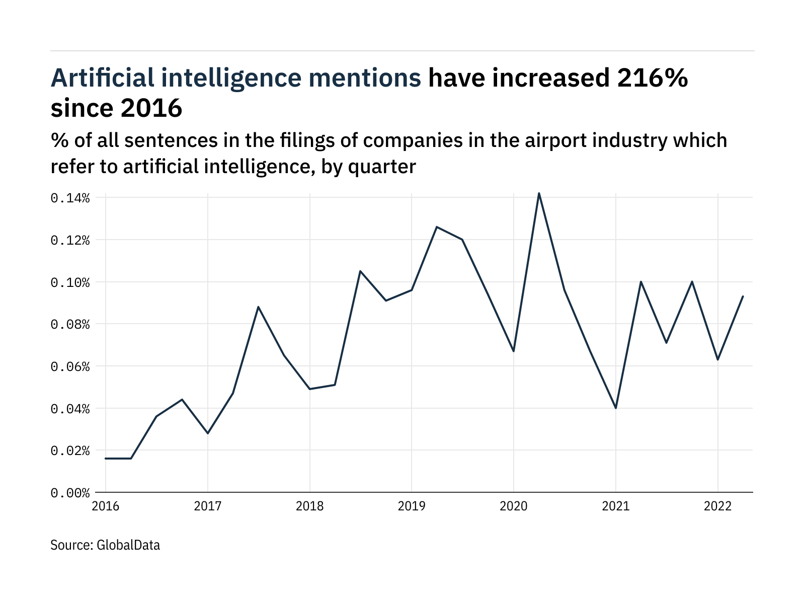 Filings buzz in the airport industry: 48% increase in artificial intelligence mentions in Q2 of 2022 - Vimarsana News