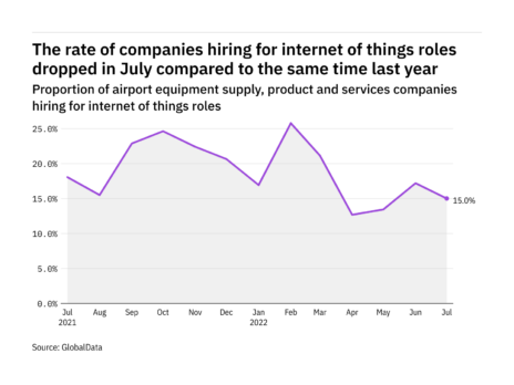 Internet of things hiring levels in the airport industry dropped in July 2022