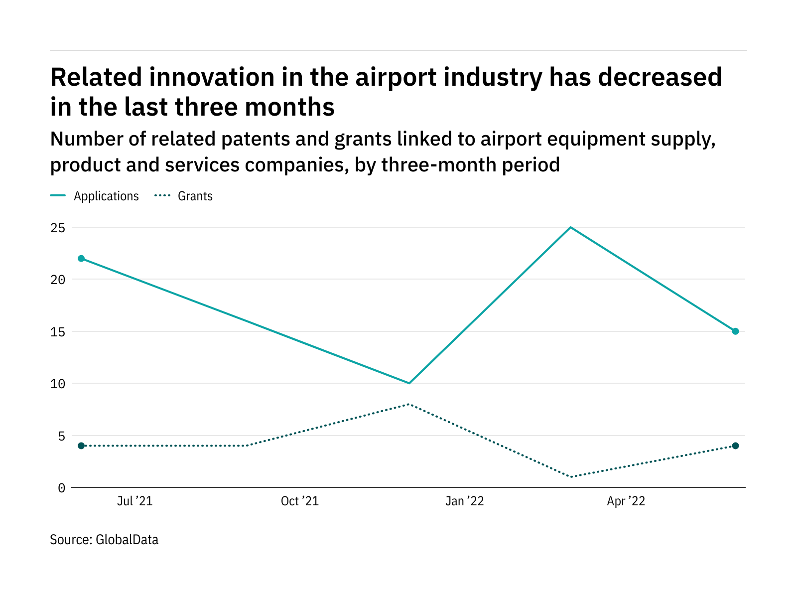 Machine learning innovation among airport industry companies has dropped off in the last year