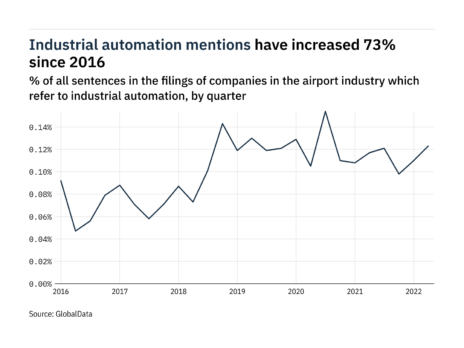 Filings buzz in the airport industry: 12% increase in industrial automation mentions in Q2 of 2022