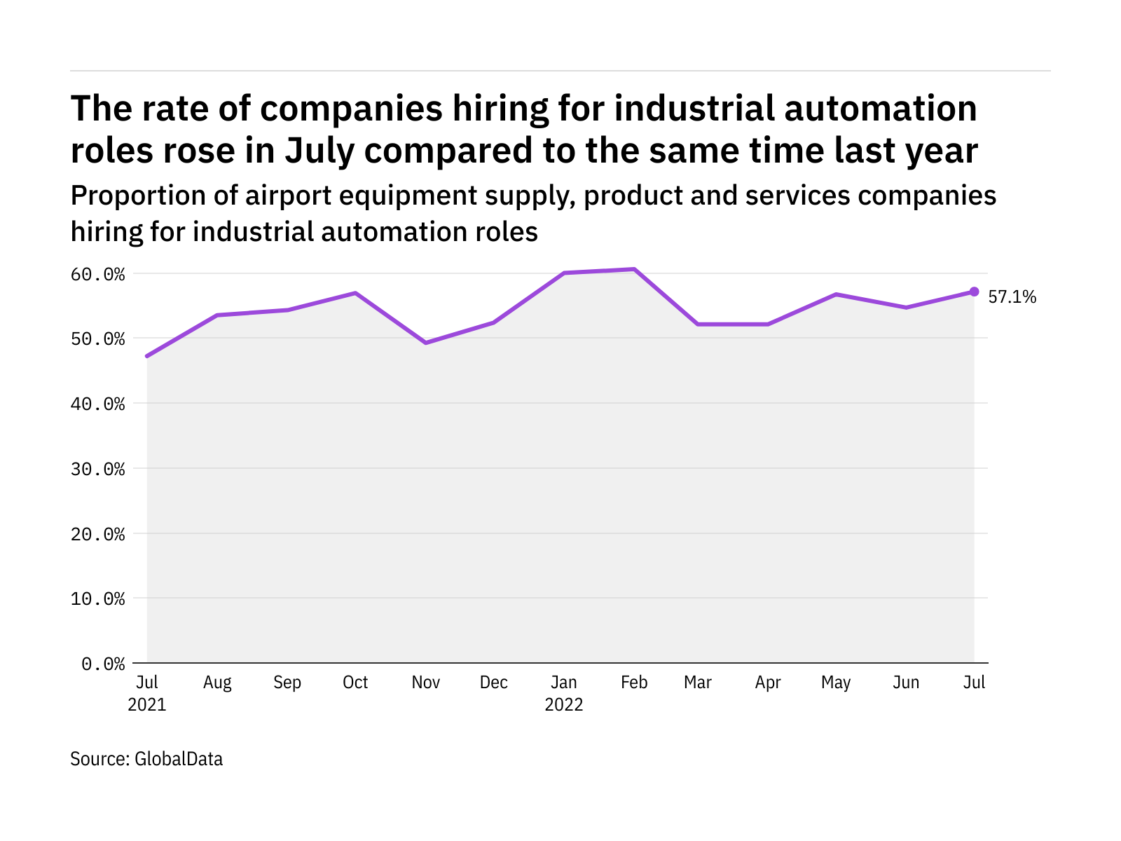 Industrial automation hiring levels in the airport industry rose in July 2022