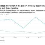 Artificial intelligence innovation among airport industry companies has dropped off in the last three months