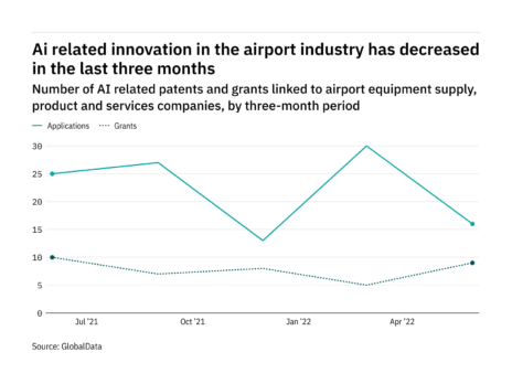 Artificial intelligence innovation among airport industry companies has dropped off in the last three months