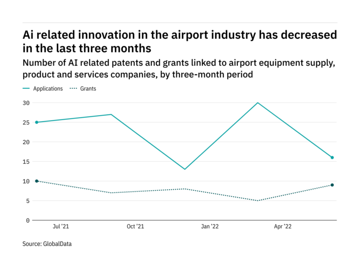 Photo of Artificial intelligence innovation among airport industry companies has dropped off in the last three months