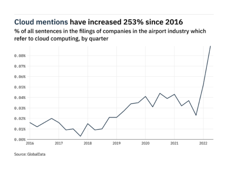 Filings buzz in the airport industry: 71% increase in cloud computing mentions in Q2 of 2022