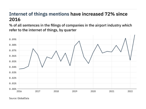 Filings buzz in the airport industry: 88% increase in the internet of things mentions in Q2 of 2022