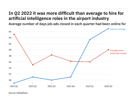 Artificial intelligence vacancies in the airport industry were the hardest tech roles to fill in Q2 2022