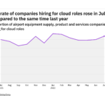 Cloud hiring levels in the airport industry rose in July 2022