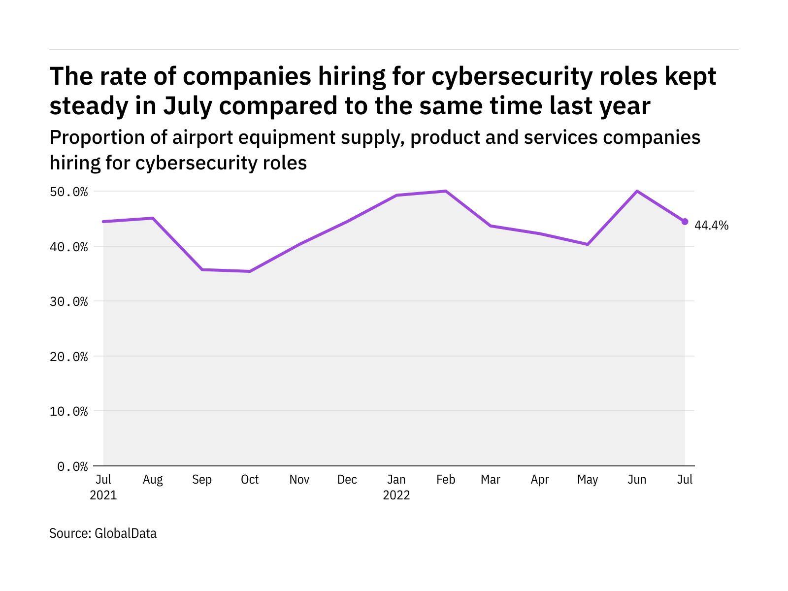 Cybersecurity hiring levels in the airport industry kept steady in July 2022
