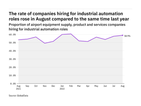 Industrial automation hiring levels in the airport industry rose in August 2022