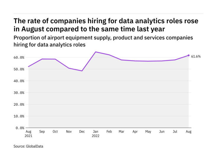 Data analytics hiring levels in the airport industry rose in August 2022