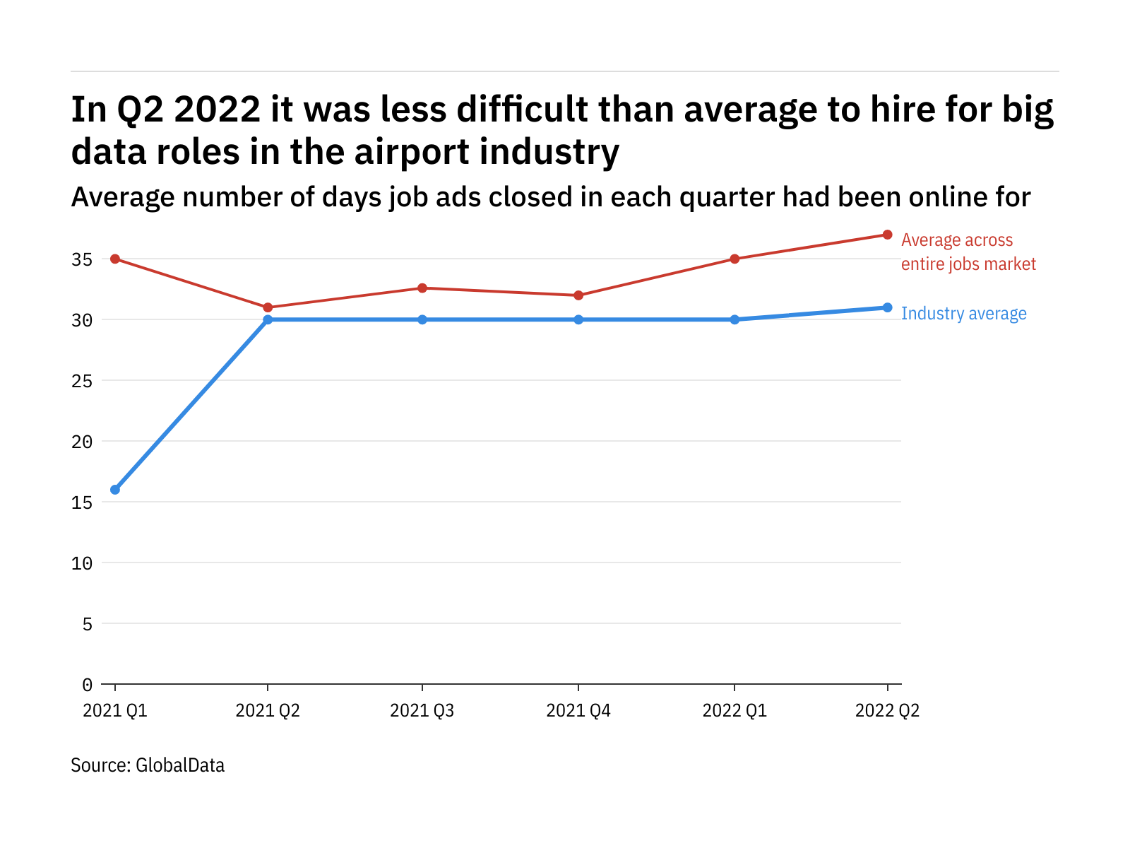 The airport industry found it harder to fill big data vacancies in Q2 2022