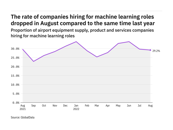 Machine learning hiring levels in the airport industry dropped in August 2022