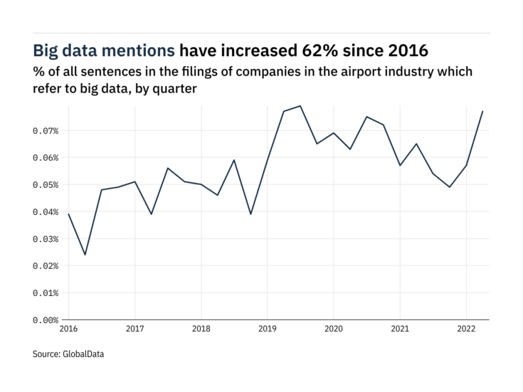 Filings buzz in the airport industry: 35% increase in big data mentions in Q2 of 2022