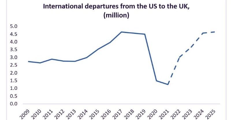 American tourists to benefit as the British pound slides - Vimarsana News