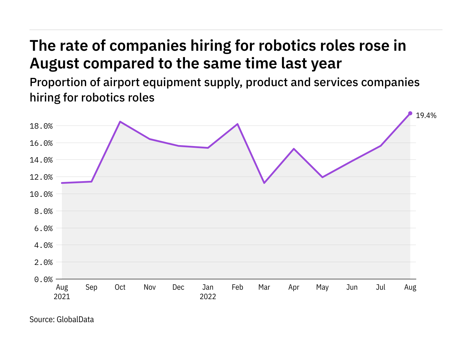 Robotics hiring levels in the airport industry rose to a year-high in August 2022