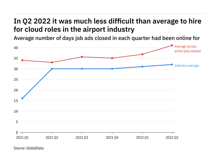 The airport industry found it harder to fill cloud vacancies in Q2 2022