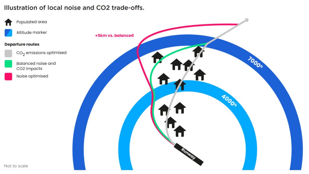 Illustration showing how different routes result in differing noise and carbon emissions.