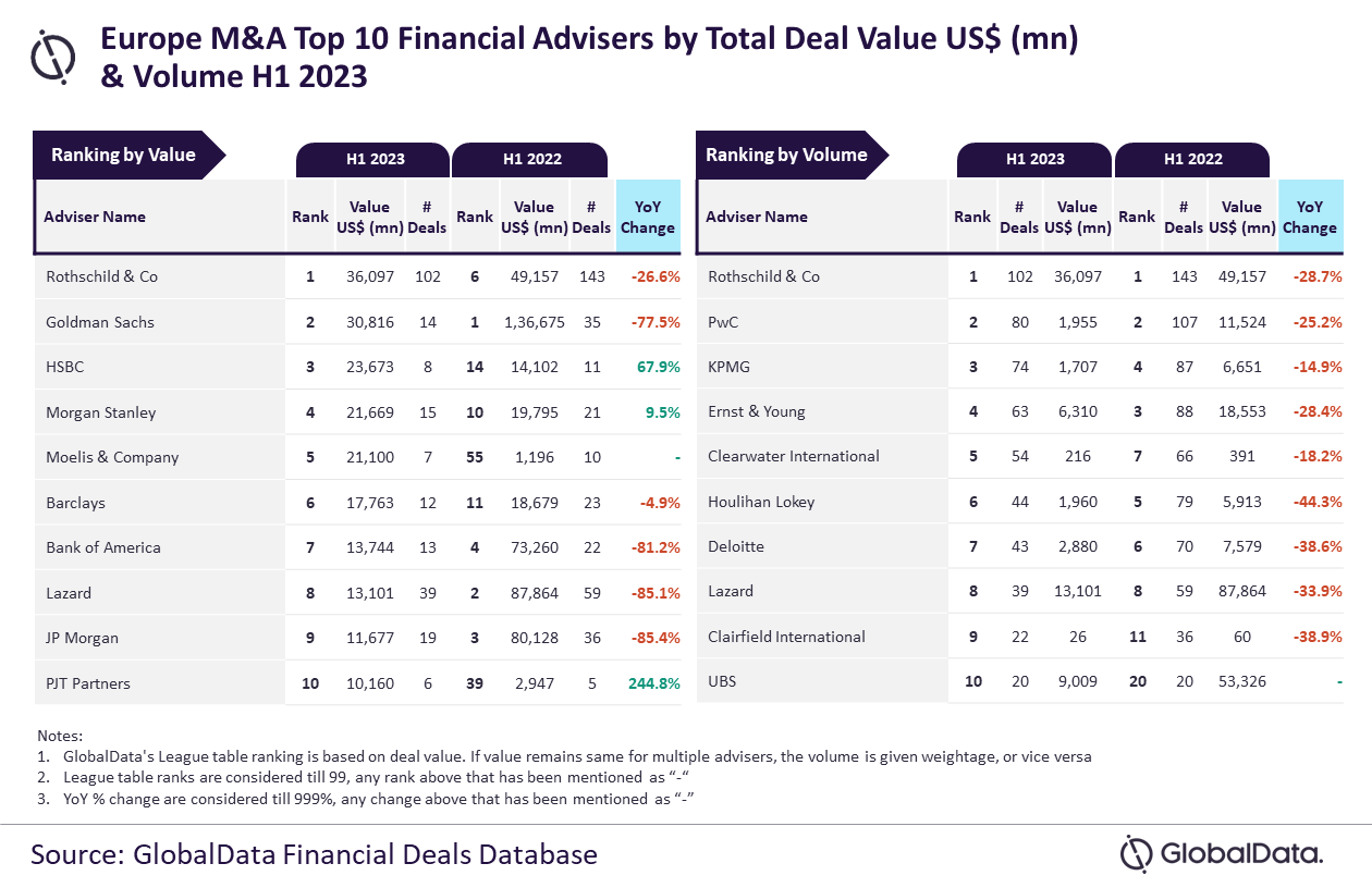 Top 10 M&A financial advisers in Europe for H1 2023