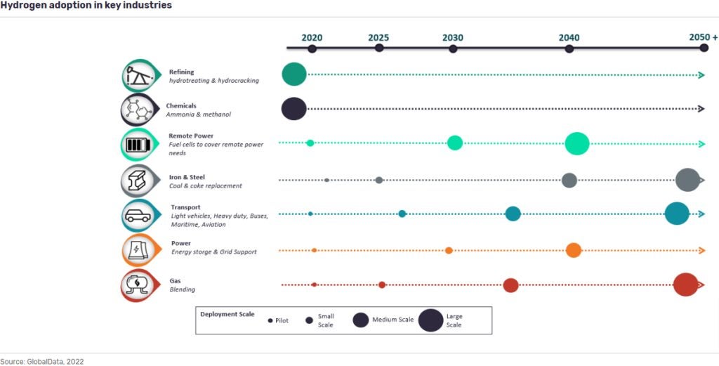 Hydrogen adoption in key industries