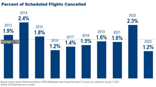 A bar graph showing flight cancellation rates in the US over the last decade, with highs of 2.4% in 2014 and 2.3% in 2022 and lows of 1.2% in 2016 and 2023
