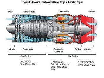 Turbofan engine for braze alloys
