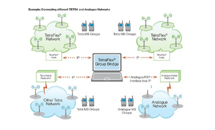 Tetraflex group bridge